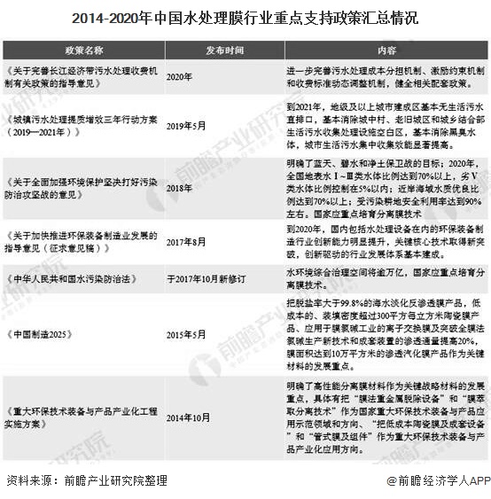 2014-2020年中國(guó)水處理膜行業(yè)重點(diǎn)支持政策匯總情況